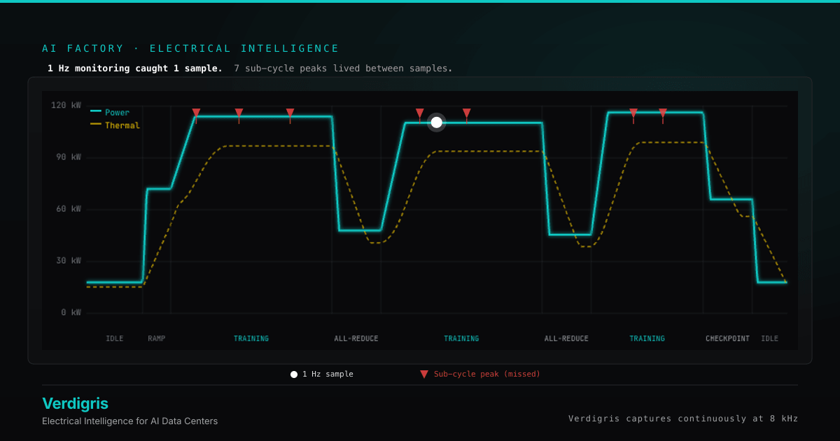 GPU rack power trace at 120 kW with a single white dot showing what 1 Hz monitoring captured and red markers showing the sub-cycle peaks that fell between samples — the failure mode the article describes