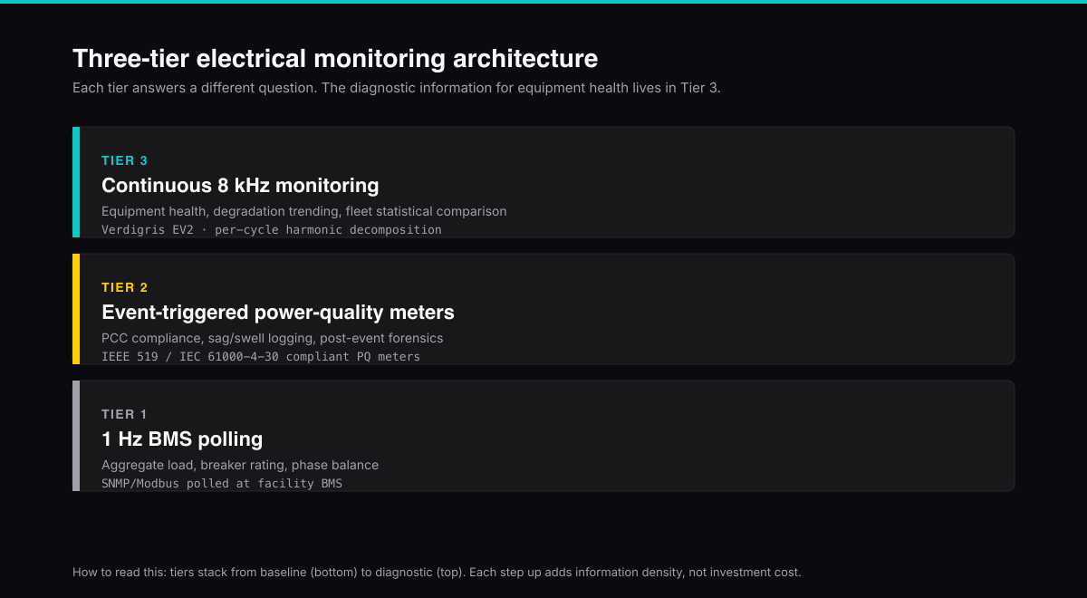Three-tier electrical monitoring architecture. Tier 1 (1 Hz BMS polling) covers aggregate load, breaker rating, and phase balance via SNMP or Modbus polled at the facility BMS. Tier 2 (event-triggered power-quality meters) covers PCC compliance, sag and swell logging, and post-event forensics per IEEE 519 and IEC 61000-4-30. Tier 3 (continuous 8 kHz monitoring) covers equipment health, degradation trending, and fleet statistical comparison via per-cycle harmonic decomposition.