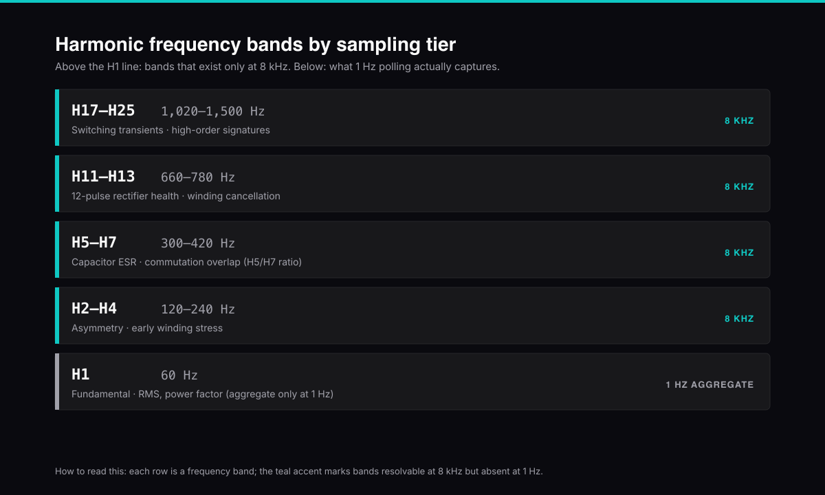 Harmonic frequency bands by sampling tier: H1 at 60 Hz is the only band 1 Hz polling captures (as an aggregate); H2 through H25, covering 120 Hz through 1,500 Hz, are diagnostically relevant bands resolvable only at 8 kHz sampling.